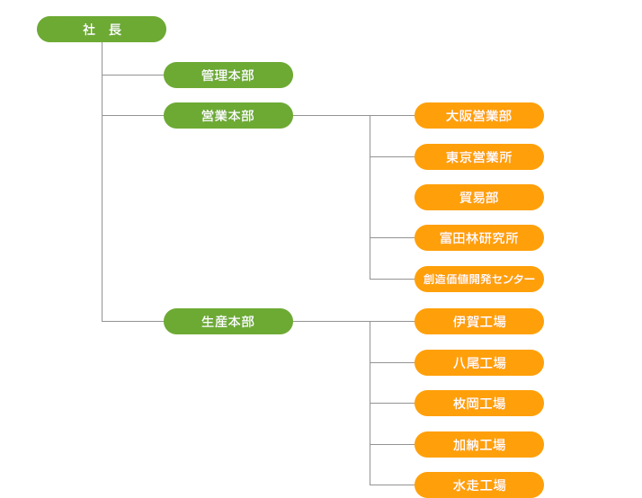 組織・営業体制