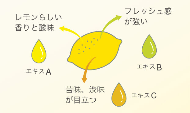 様々な抽出法を駆使し、同じ素材から個性の異なるエキスを作り出します。