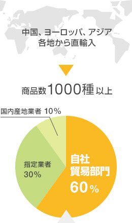 原料の60％は自社貿易部門でダイレクトに輸入