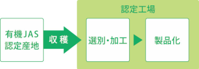 有機JAS